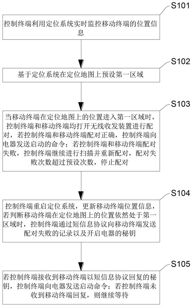 Control method and system of electrical equipment, equipment and medium