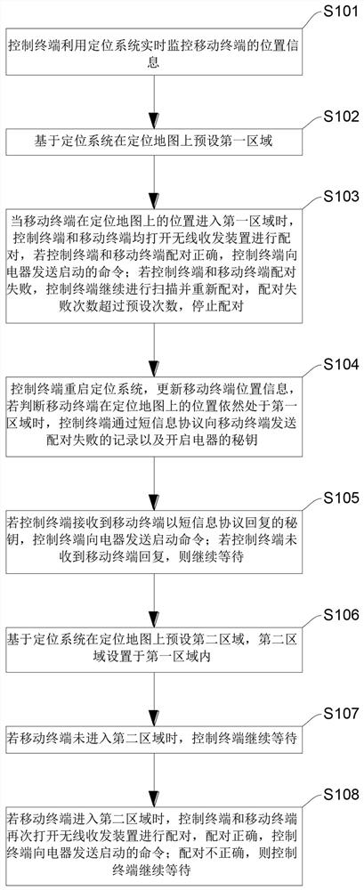 Control method and system of electrical equipment, equipment and medium