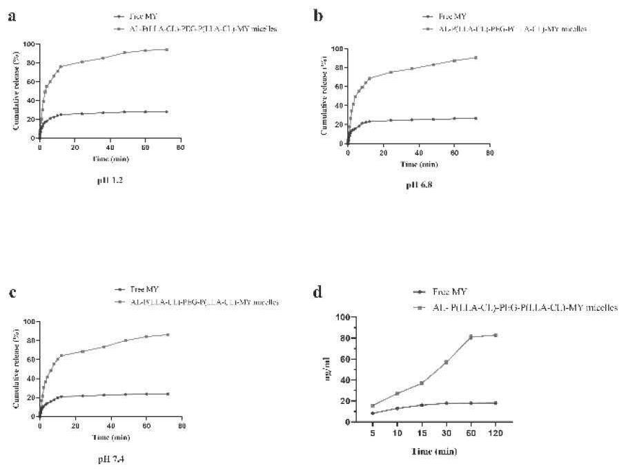 Preparation method of myricetin-loaded nano-micelle for reducing ovariectomy-induced bone loss by inhibiting formation of osteoclast