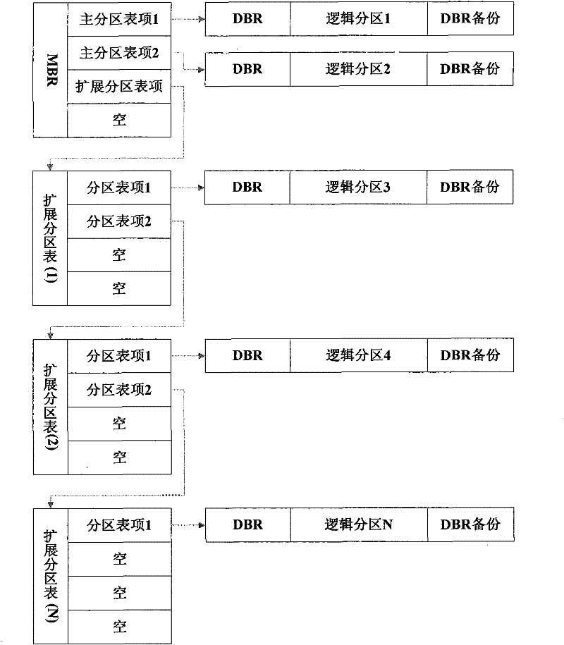 Fast reverse search restructuring and recovery method of hard disk partition table