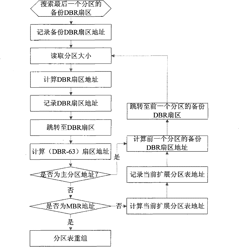 Fast reverse search restructuring and recovery method of hard disk partition table