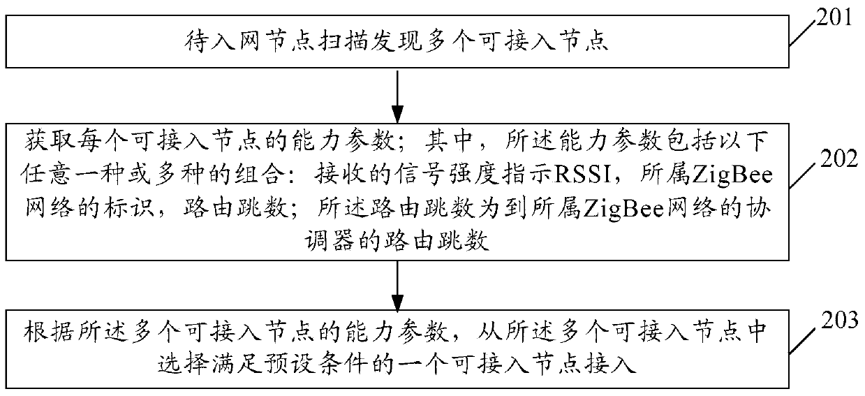 A node network access method and device