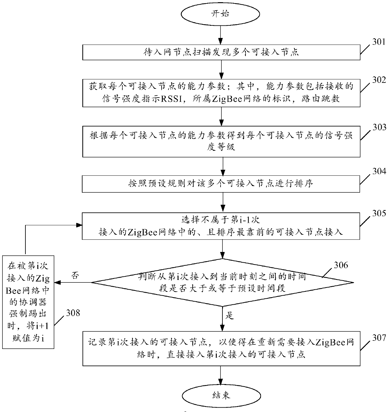 A node network access method and device