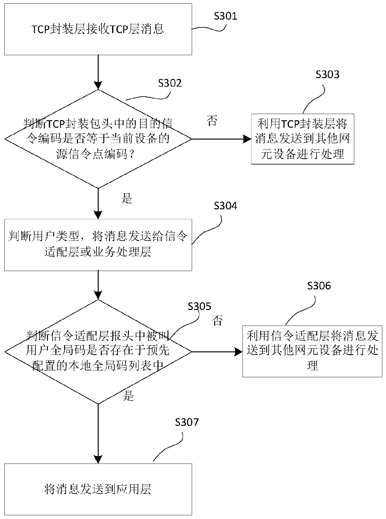 Information transmission addressing method for 5G communication network equipment