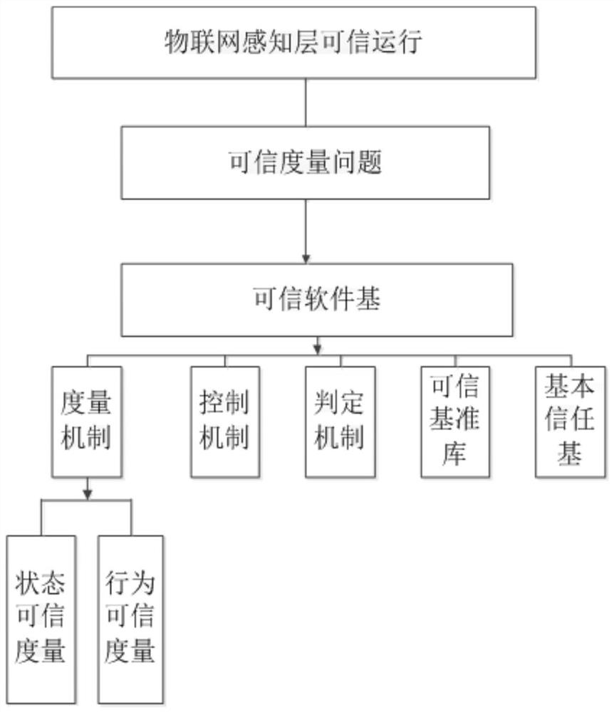 Trusted measurement control method based on the state and behavior of Internet-of-Things sensing layer