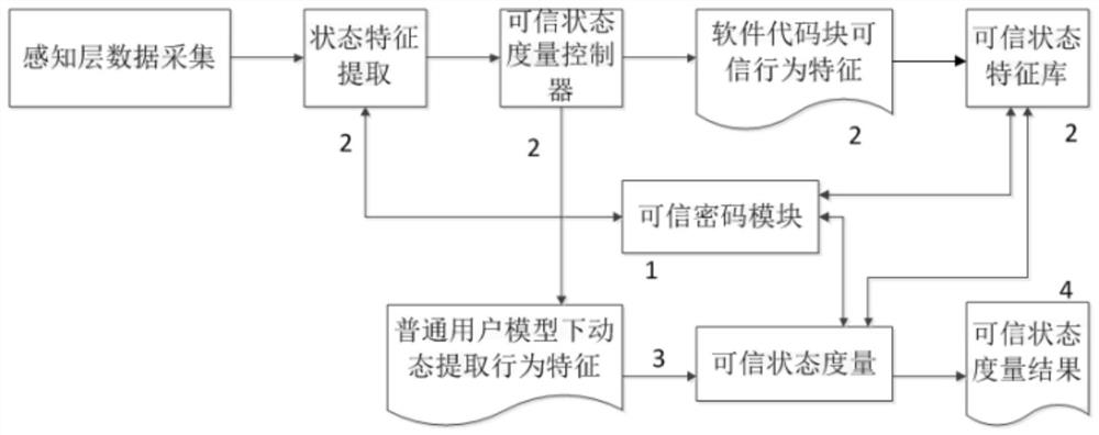 Trusted measurement control method based on the state and behavior of Internet-of-Things sensing layer