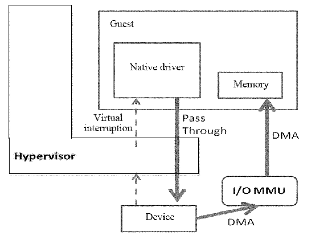 Memory sharing method of virtual machines based on combination of ksm and pass-through