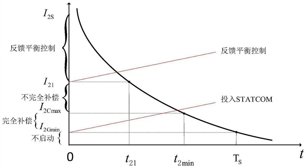 Generator negative sequence protection method considering machine end unbalanced negative sequence current suppression characteristic