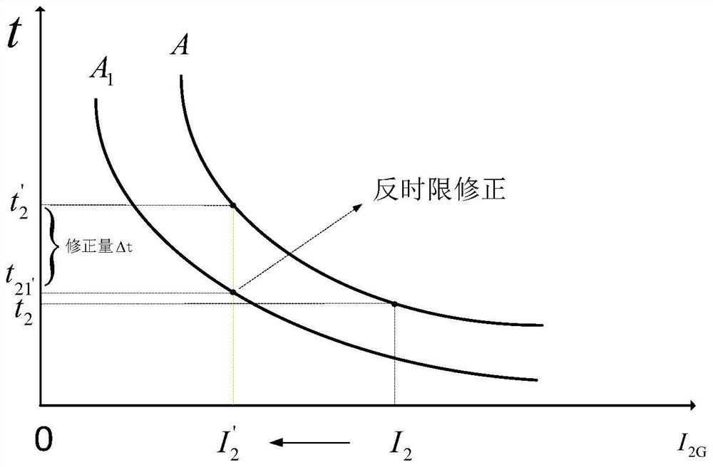 Generator negative sequence protection method considering machine end unbalanced negative sequence current suppression characteristic