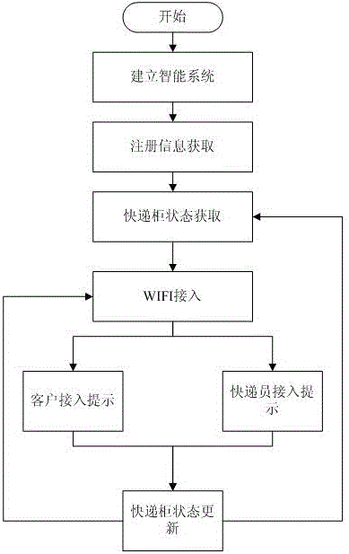 Intelligent express cabinet indication method based on WIFI data acquisition technology