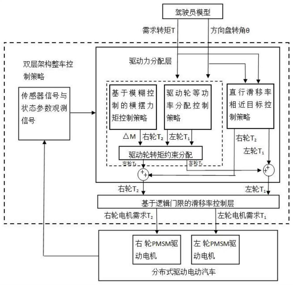 Distributed driving electronic differential self-adaptive control system