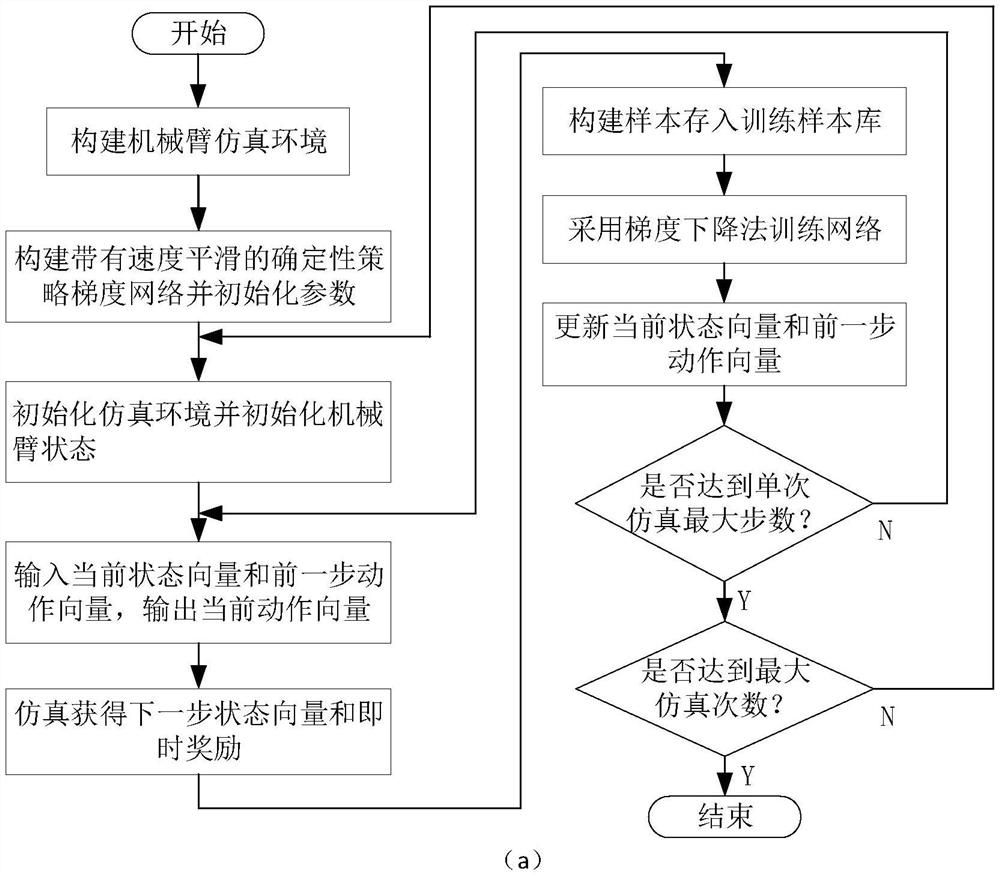 Path Planning Method for Manipulator Based on Velocity Smooth Deterministic Policy Gradient