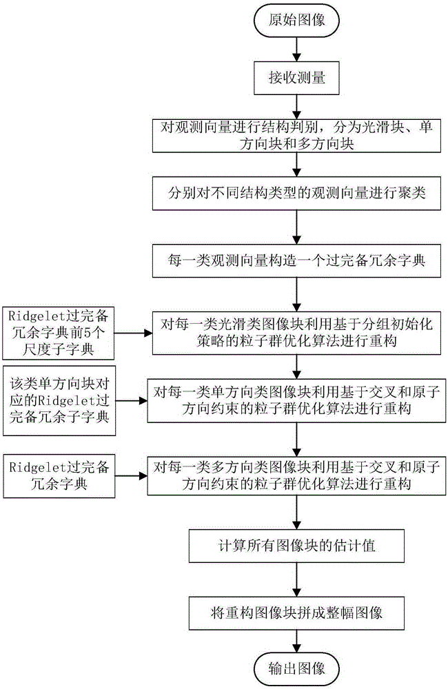 Image structure-based particle swarm optimization non-convex compressed sensing image reconstruction method