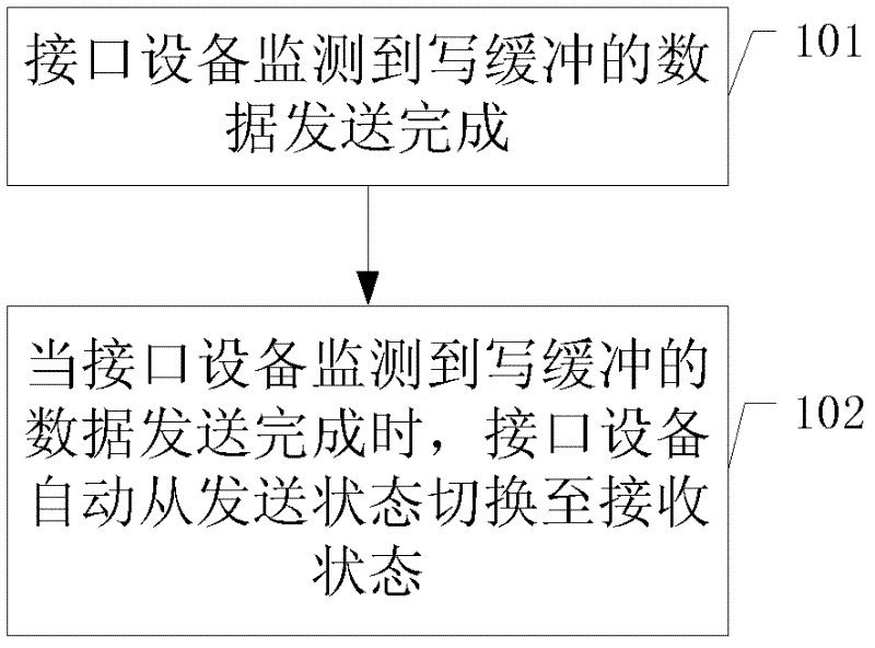 Method for transmitting data on half-duplex bus and interface device