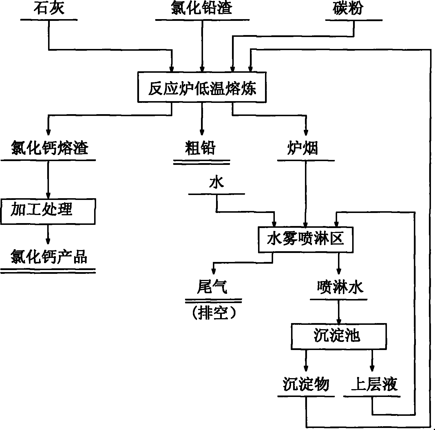 Technology for refining lead from lead chloride slag by means of pyrometallurgy