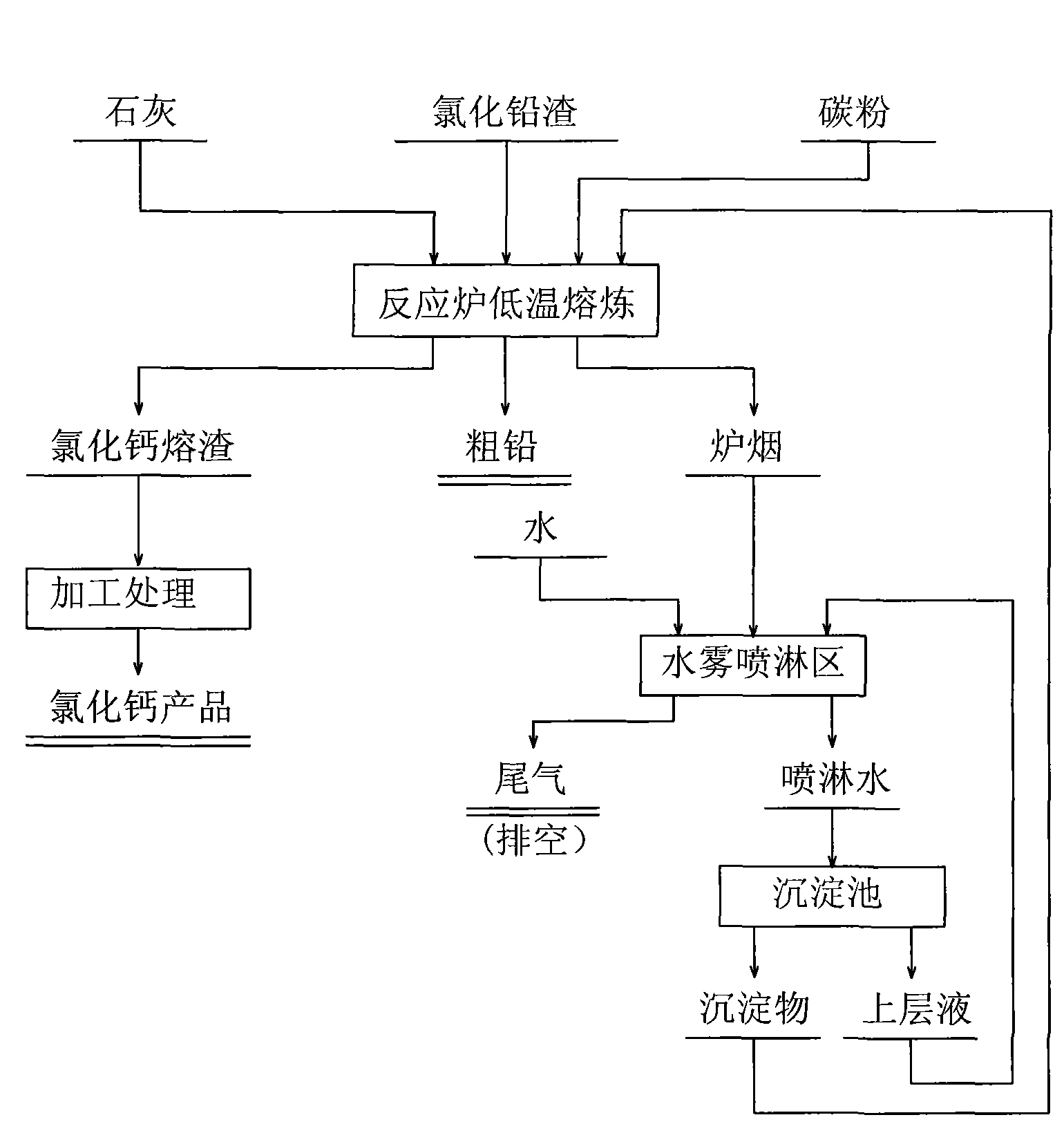 Technology for refining lead from lead chloride slag by means of pyrometallurgy