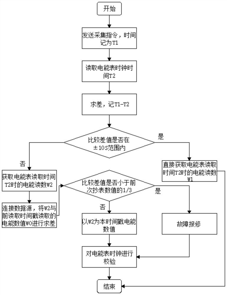 A Time Synchronization Method for Electricity Collection Terminal Based on Object-Oriented Communication Protocol