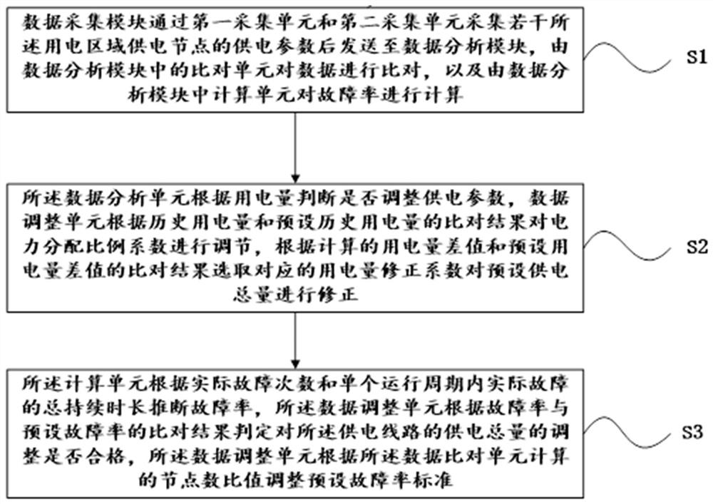 Digitized smart power grid area management system and method