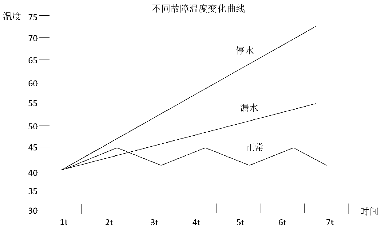 Liquid cooling server and fault diagnosis method and device and protection method and device thereof