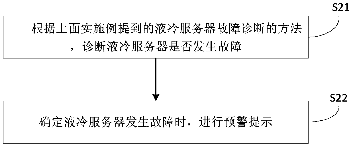 Liquid cooling server and fault diagnosis method and device and protection method and device thereof