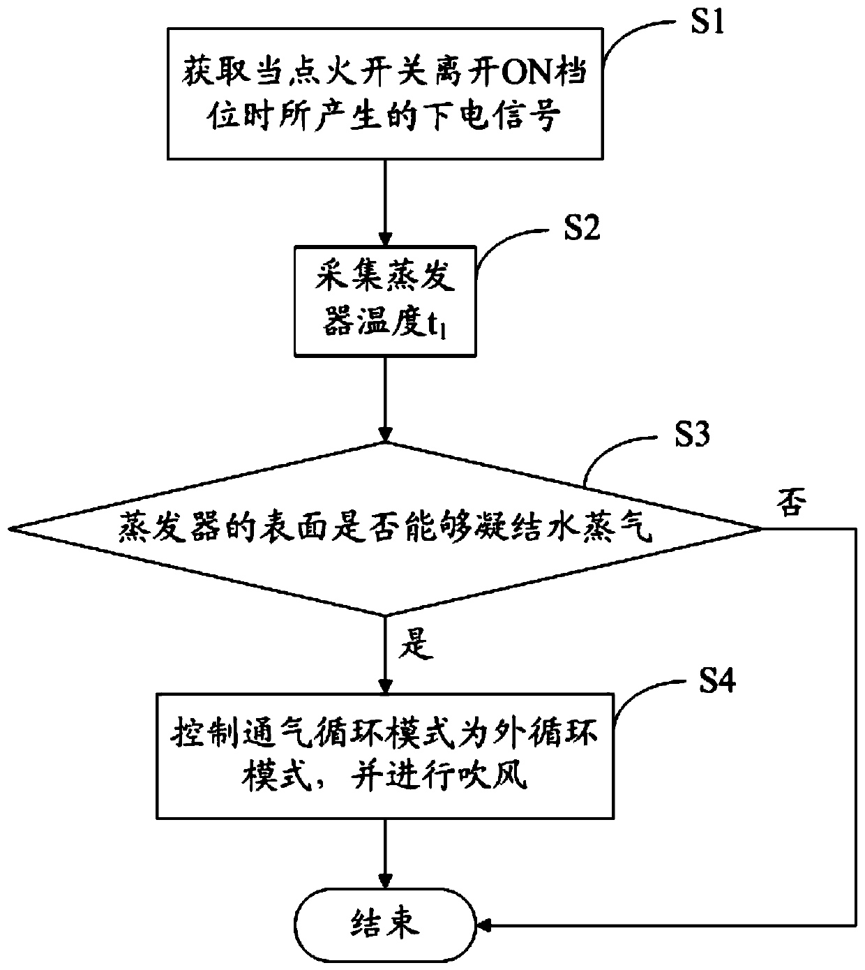 Vehicle, ventilation system of vehicle and ventilation method applied to vehicle