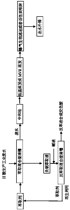 A kind of H acid production industrial wastewater treatment method