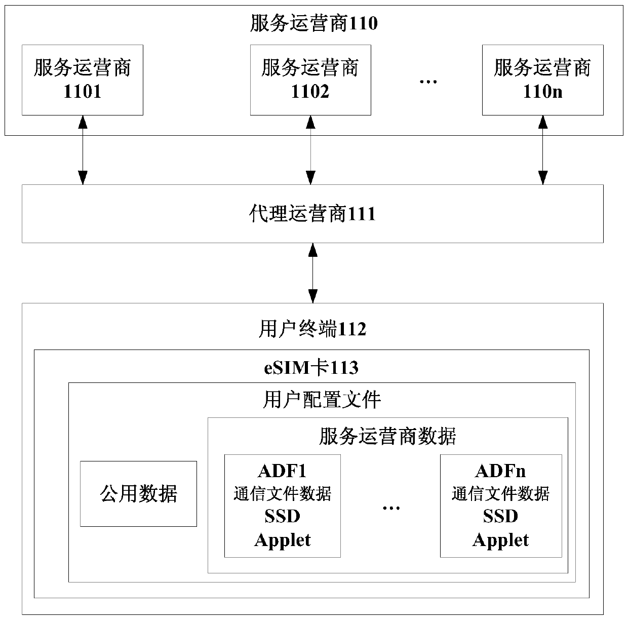 A kind of esim card and its management method