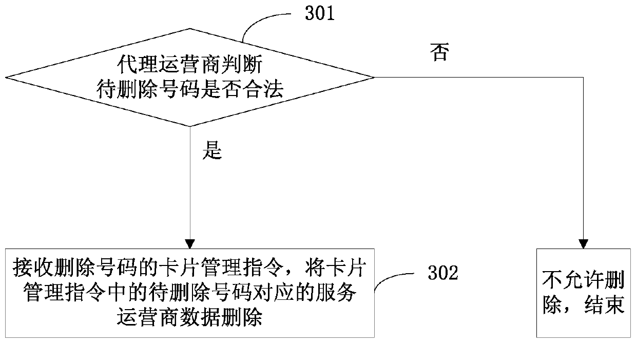 A kind of esim card and its management method