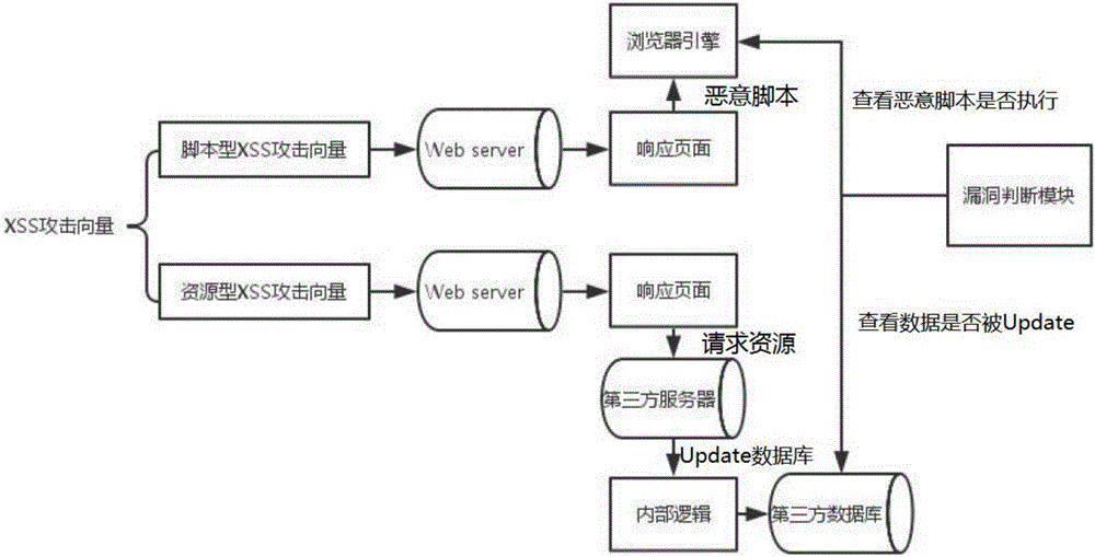 Automatic detection system capable of dynamically determining XSS vulnerability