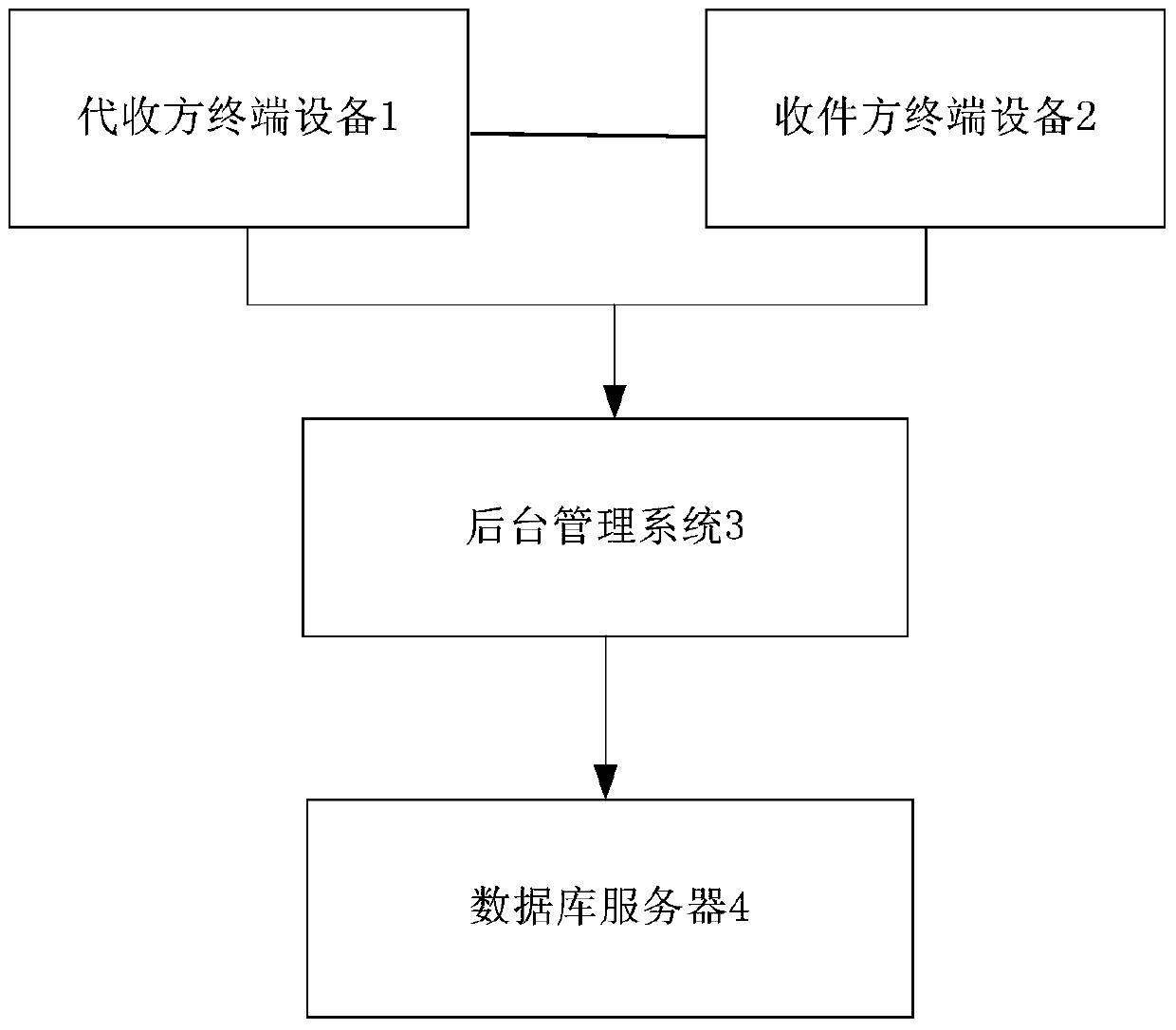 Express collection system