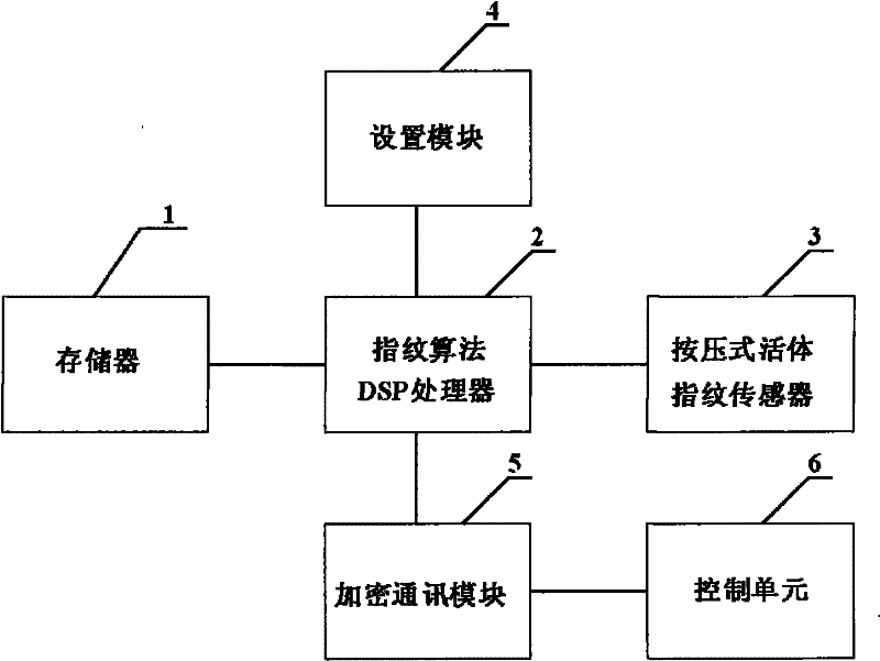 Keyless sensing fingerprint one-key starting system for automobile