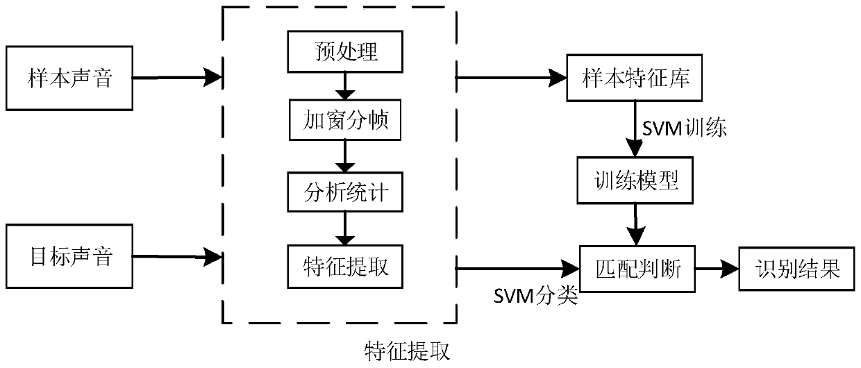 Natural environment sound recognition method based on time-frequency domain statistical feature extraction