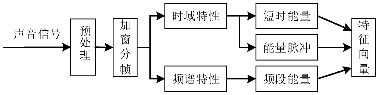 Natural environment sound recognition method based on time-frequency domain statistical feature extraction