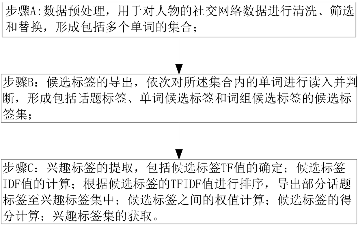 People interest label extraction method based on social network