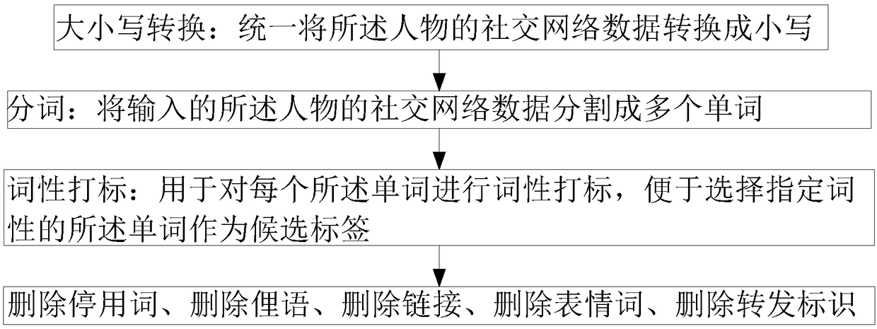 People interest label extraction method based on social network