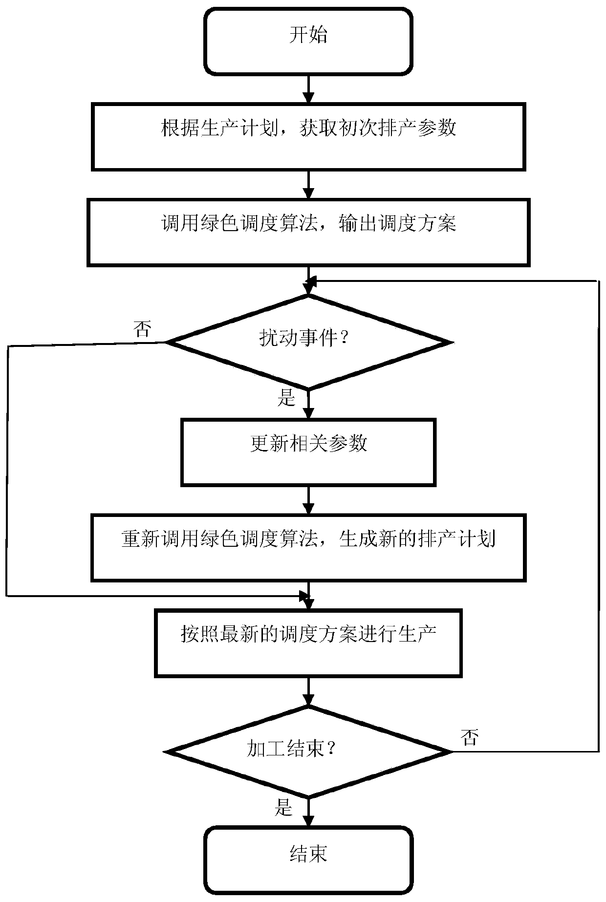 Green dynamic scheduling method for flexible production