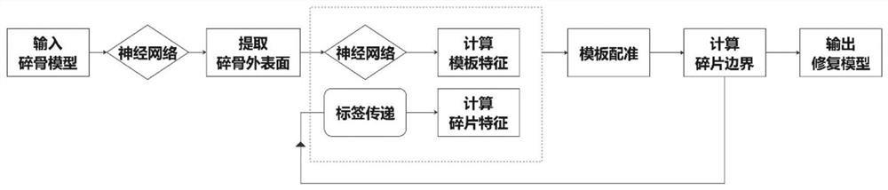 Template guiding and data driving three-dimensional broken bone segmentation and splicing method