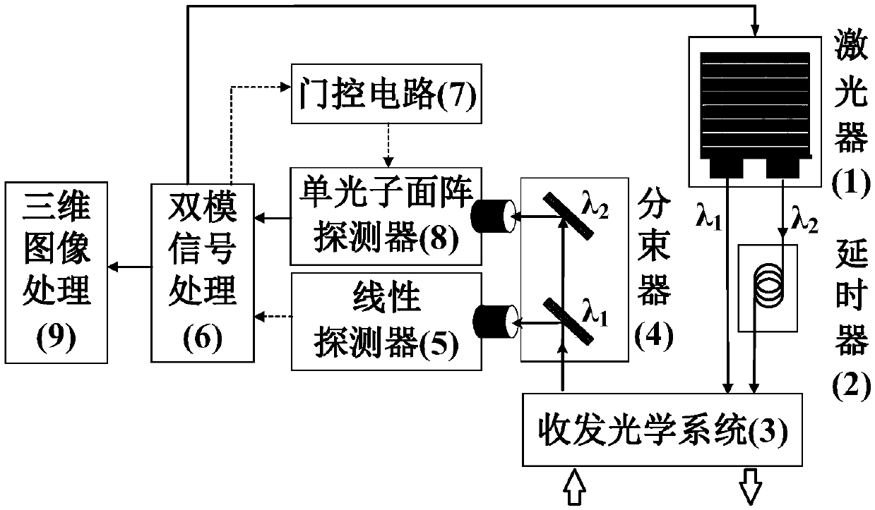 Laser radar of double-wavelength for adaptive range gate