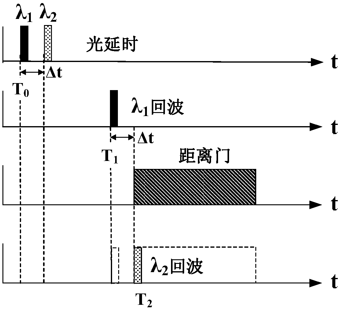 Laser radar of double-wavelength for adaptive range gate