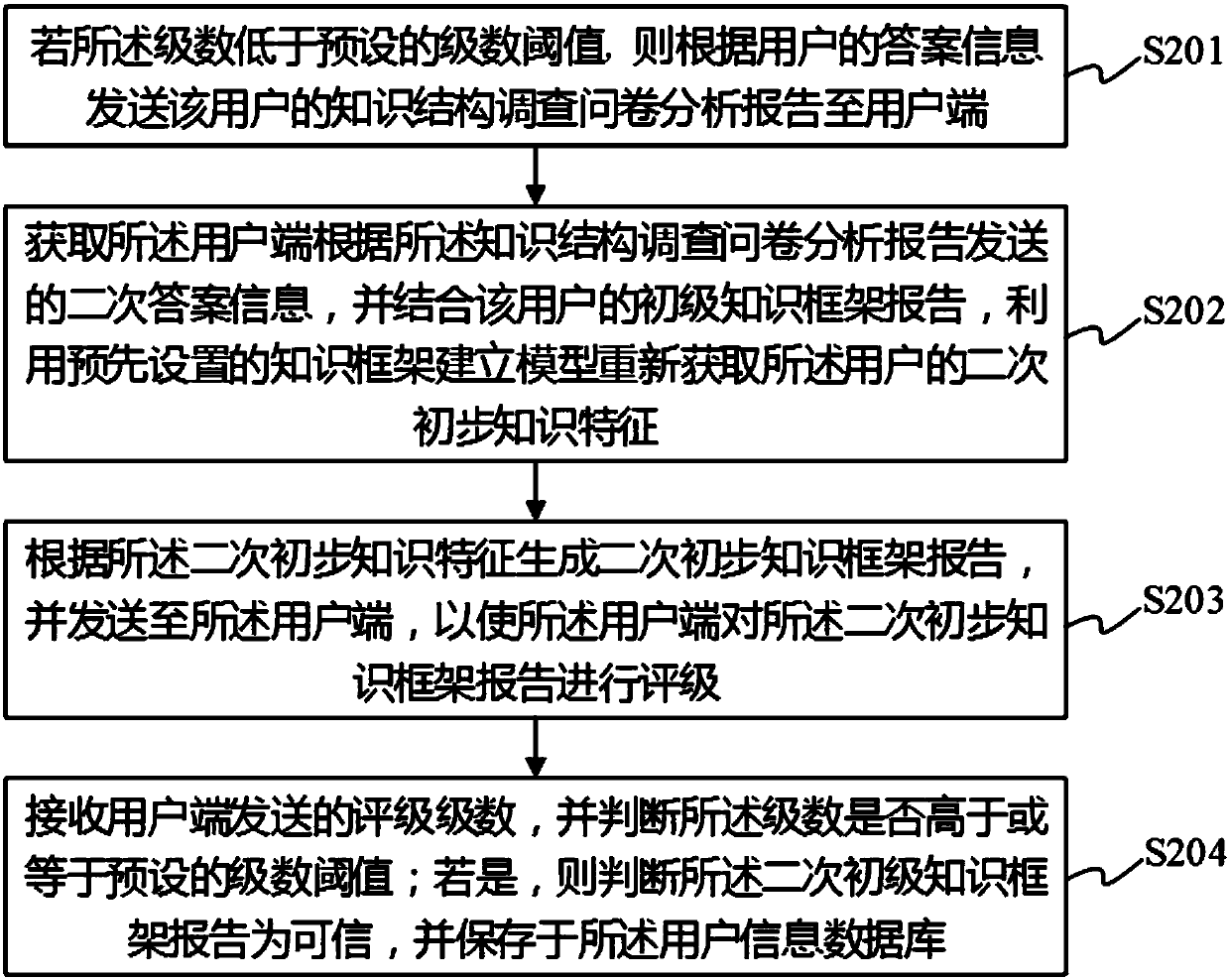 Method, device and system for automatically establishing user knowledge framework and storage medium