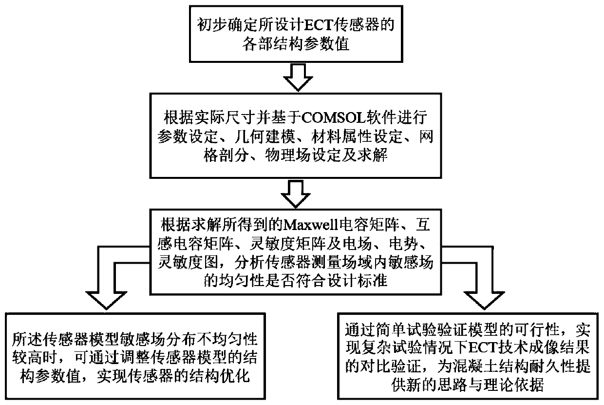 ECT sensor structure optimization and electromagnetic field analysis method