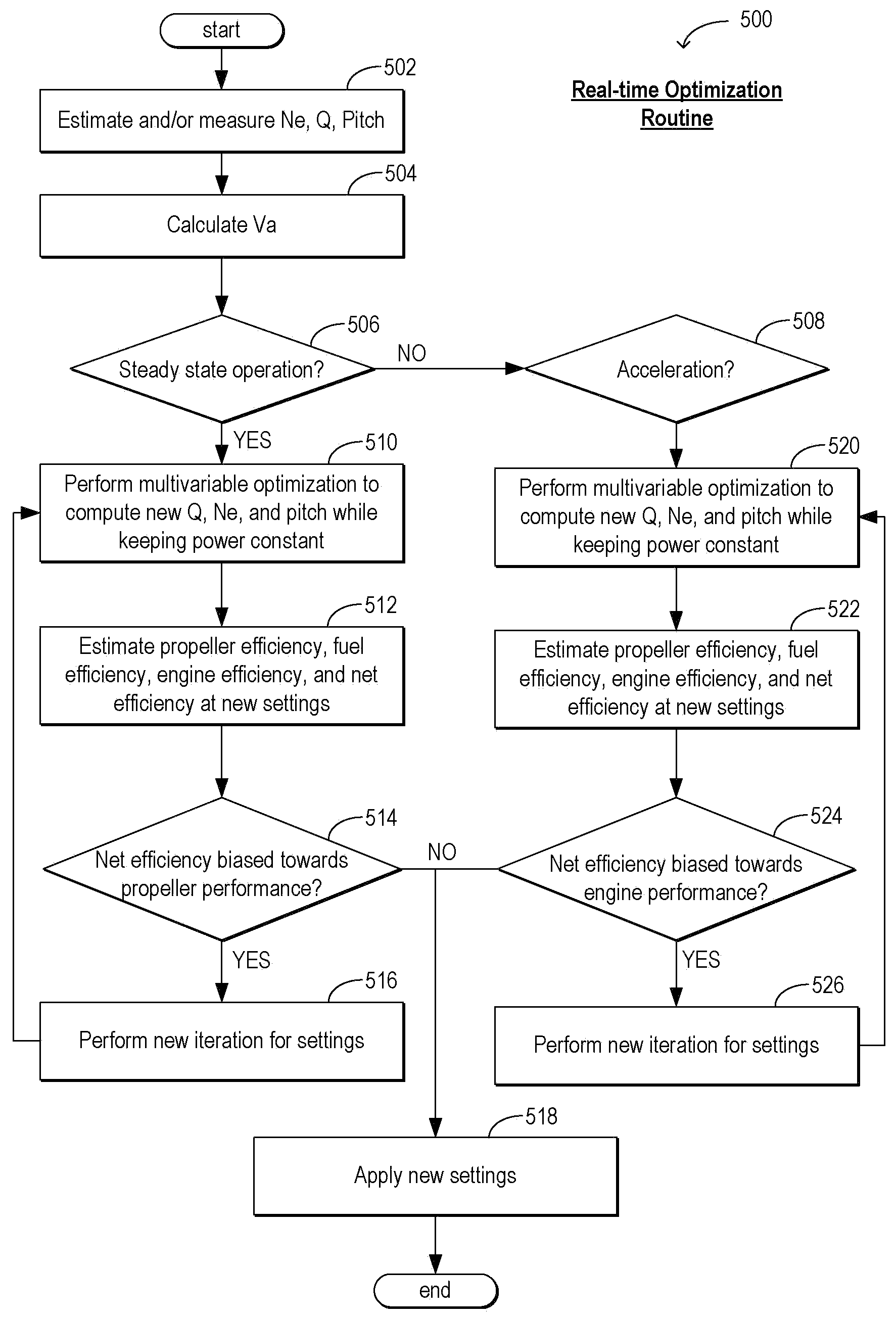 Method and system for controlling propulsion systems