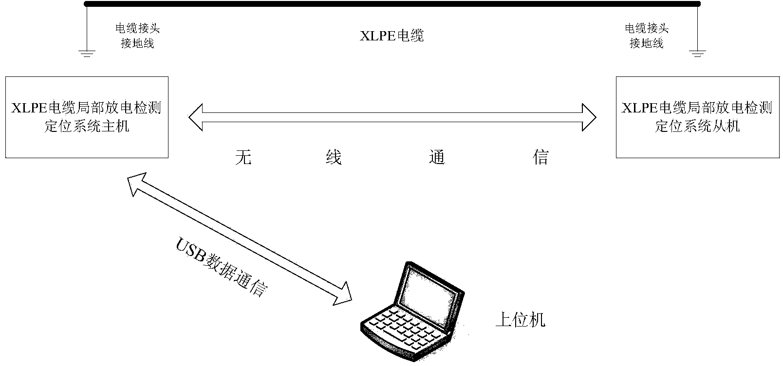 GPS synchronous timing-based XLPE cable partial discharge positioning device