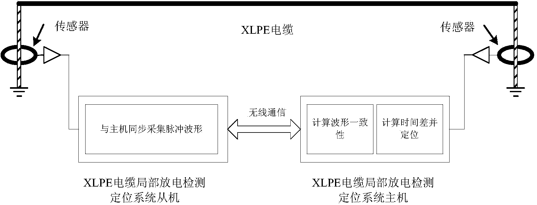 GPS synchronous timing-based XLPE cable partial discharge positioning device