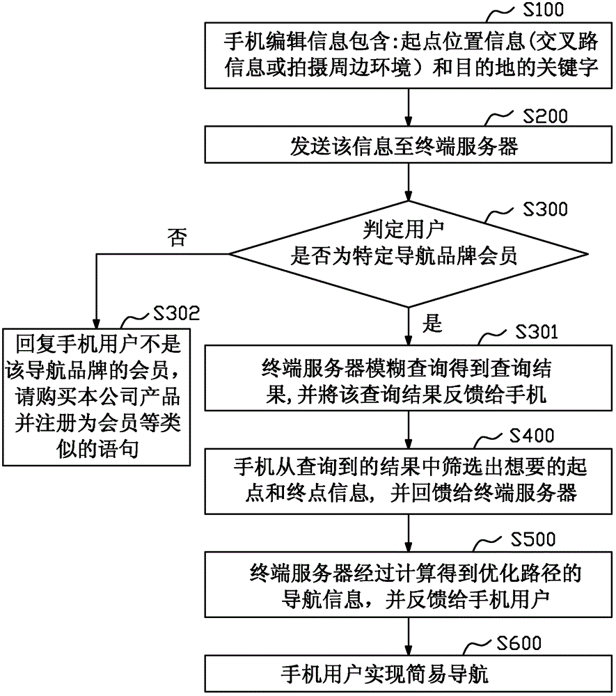 Mobile phone navigation method and mobile phone navigation method system based on terminal computing