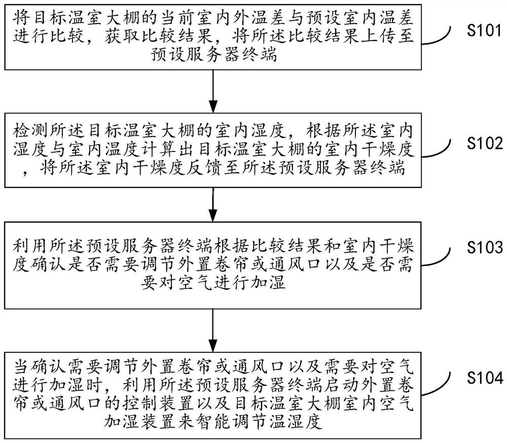 Greenhouse temperature and humidity intelligent control method and system