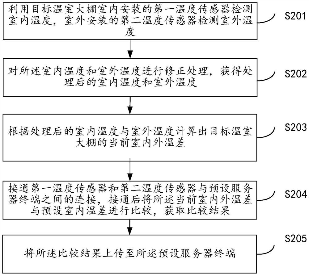 Greenhouse temperature and humidity intelligent control method and system