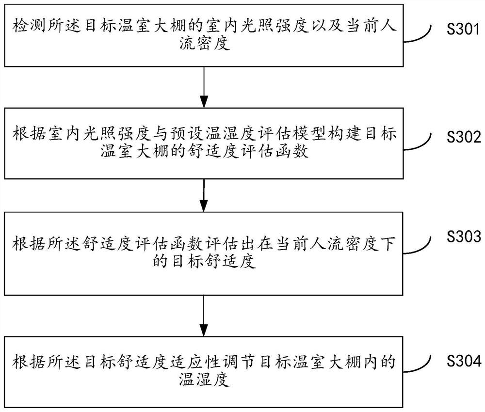 Greenhouse temperature and humidity intelligent control method and system