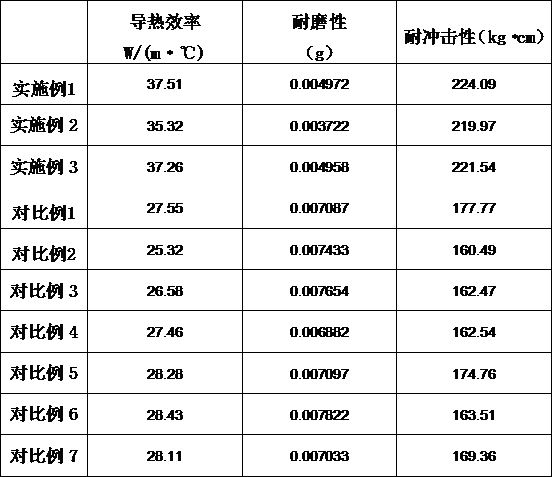 Uniform heat-conducting non-stick pan coating and preparation method thereof