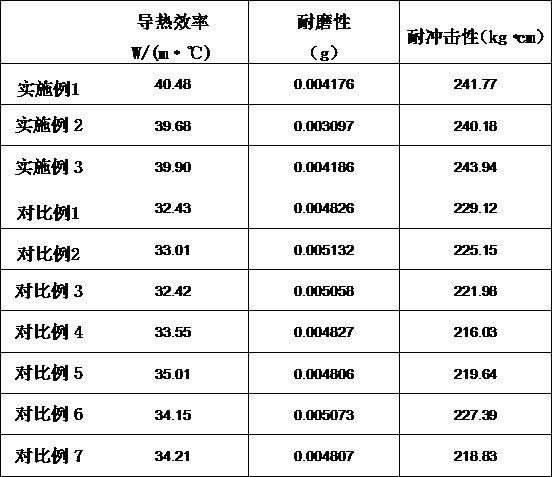 Uniform heat-conducting non-stick pan coating and preparation method thereof